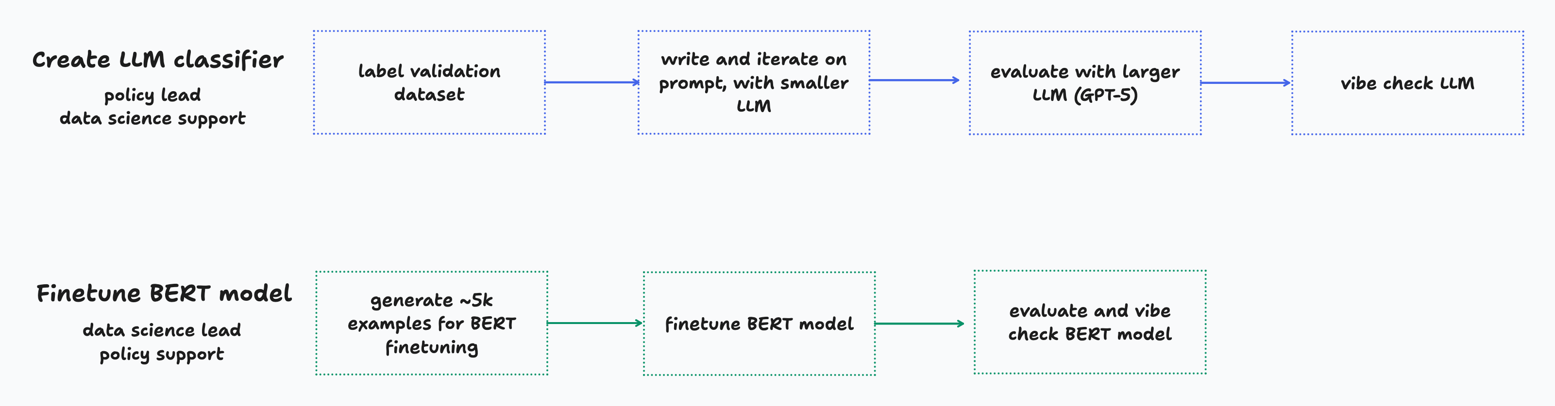 BERT distillation process